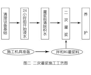 肥西灌浆料施工工艺—文字完整版